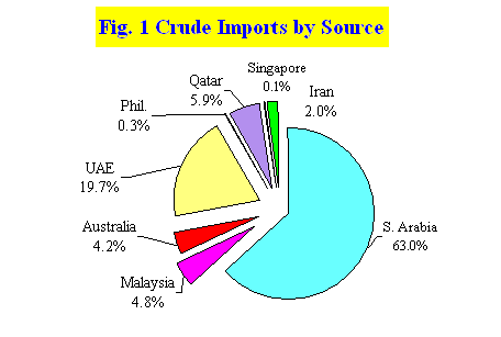 Figure 1 Crude Imports by Source