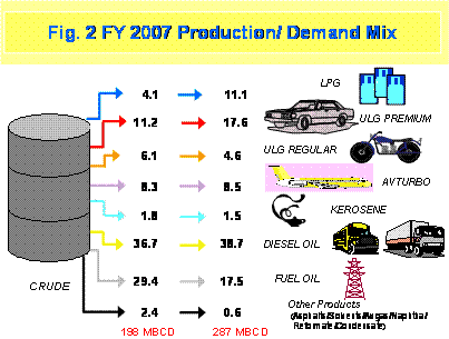 Figure 2 FY 2007 Production/Demand Mix