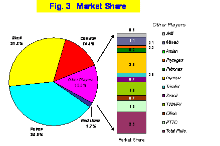 Figure 3 Market Share