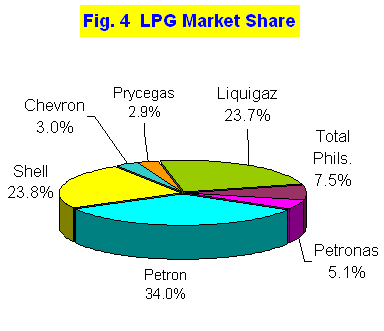 Figure 4 LPG Market Share