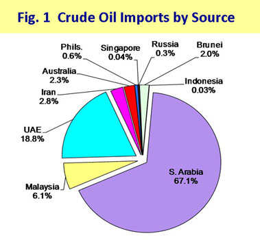 Figure 1 Crude Imports by Source