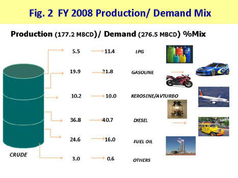 Figure 2 FY 2008 Production/Demand Mix