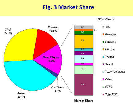 Figure 3 Market Share