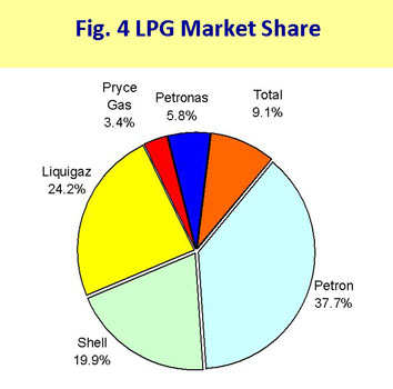 Figure 4 LPG Market Share