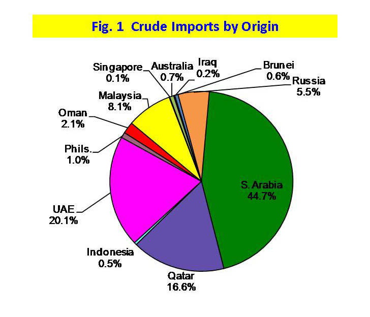 Figure 1 Crude Imports by Origin