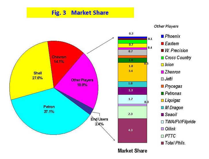 Figure 3 Market Share