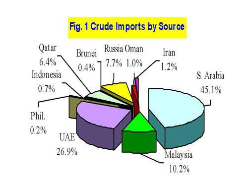 Figure 1 Crude Imports by Source