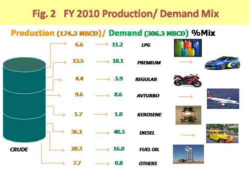 Figure 2 FY 2010 Production/Demand Mix