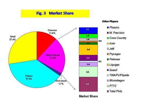 Figure 3 Market Share