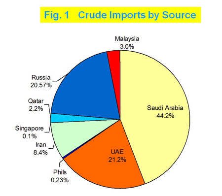 Figure 1 Crude Imports by Source