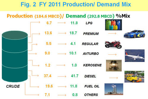 Figure 2 FY 2011 Production/Demand