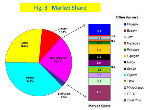 Figure 3 Market Share