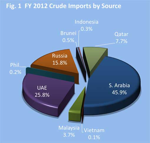 Fig. 1 Crude Imports by Source