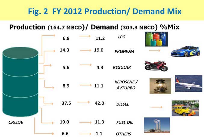 Fig. 2 Production / Demand Mix