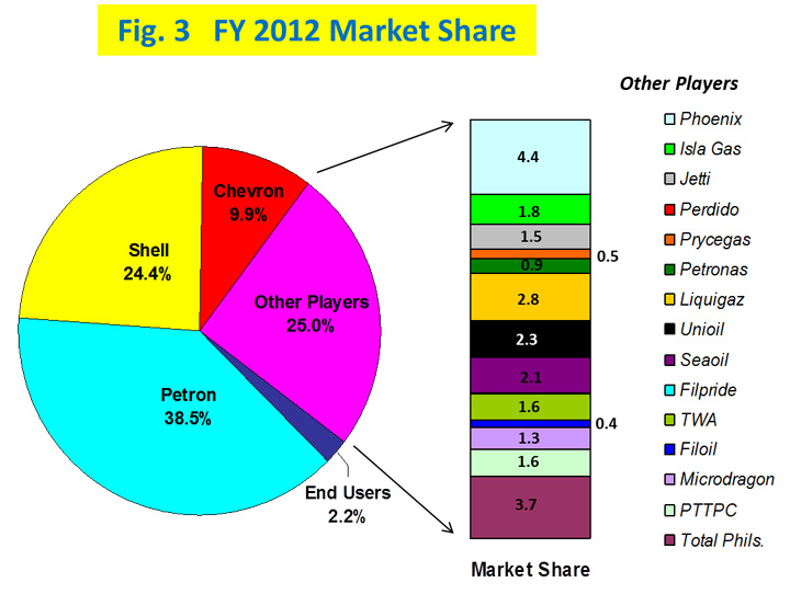 Fig. 3 Market Share