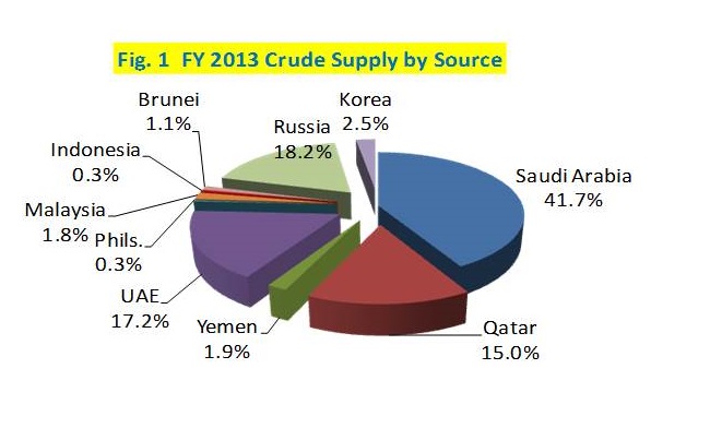 Figure 1. FY 2013 Crude Supply by Source