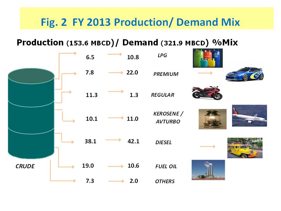 Figure 2. FY2013 Production/Demand Mix