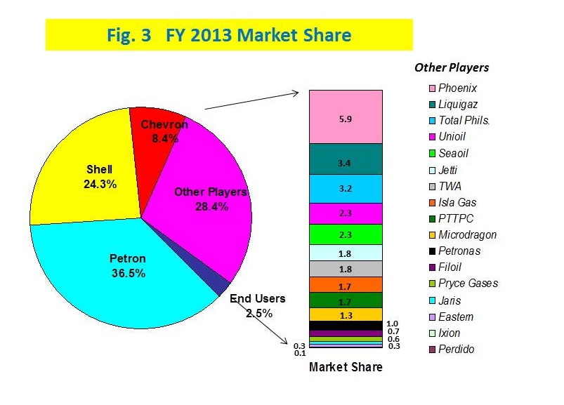 Figure 3. FY 2013 Market Share