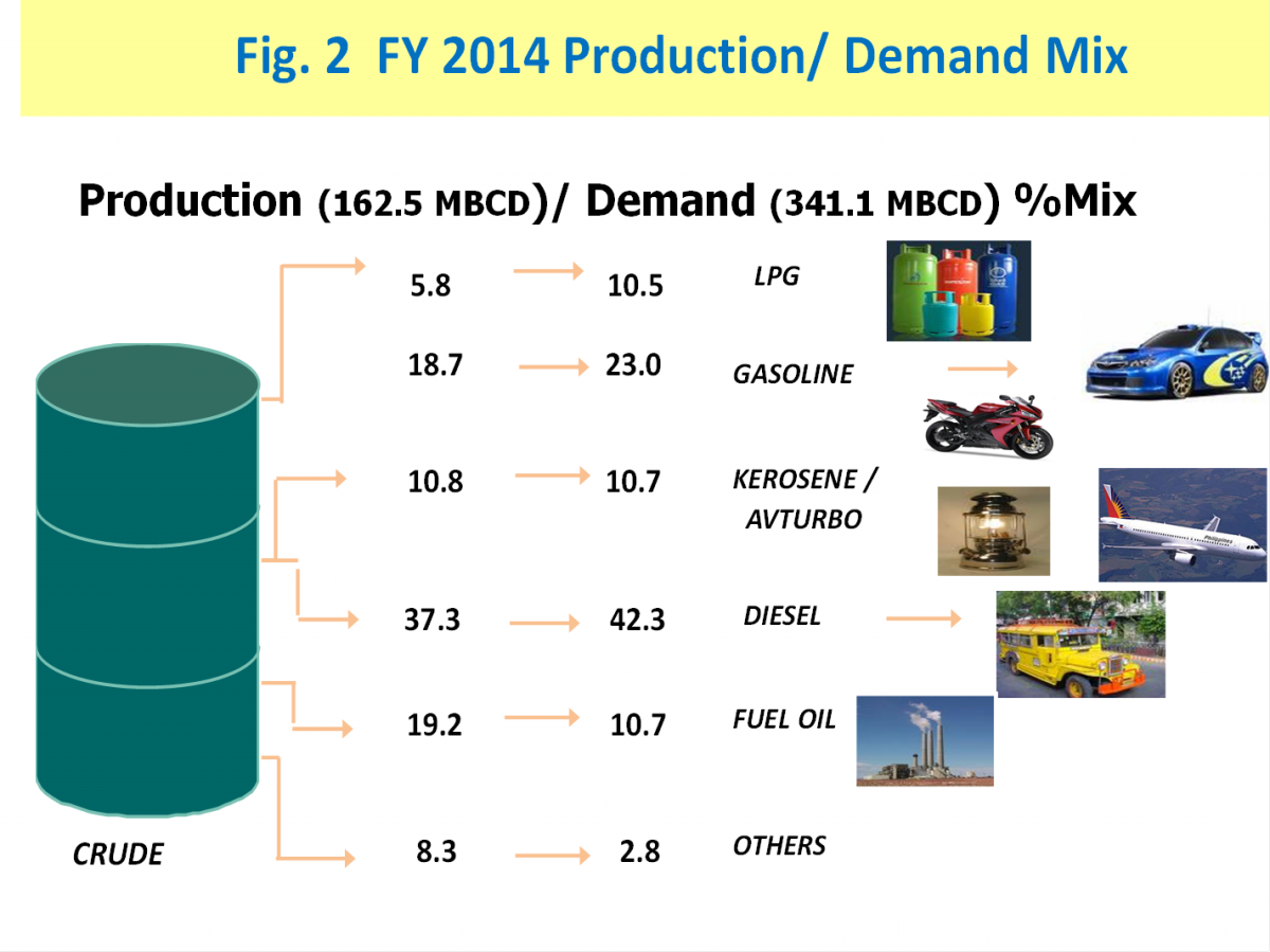 Fig. 2 Production / Demand Mix