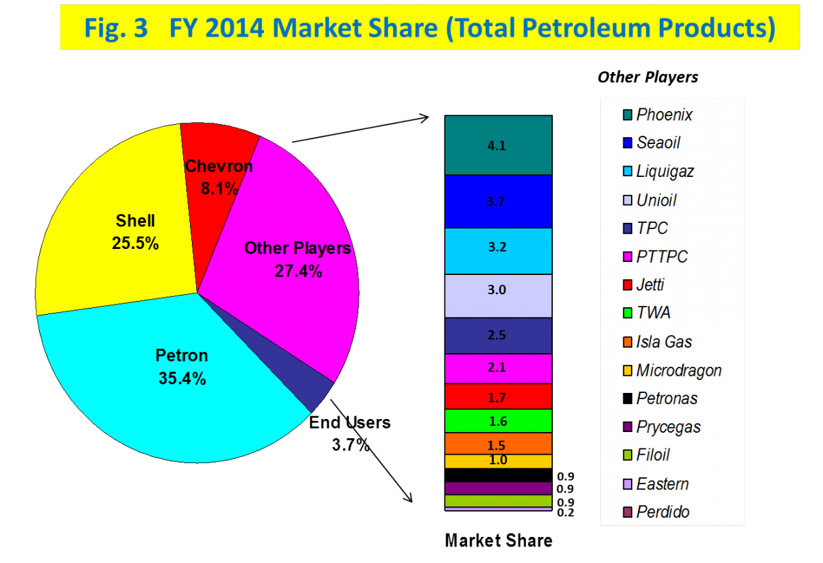 Fig. 3 Market Share