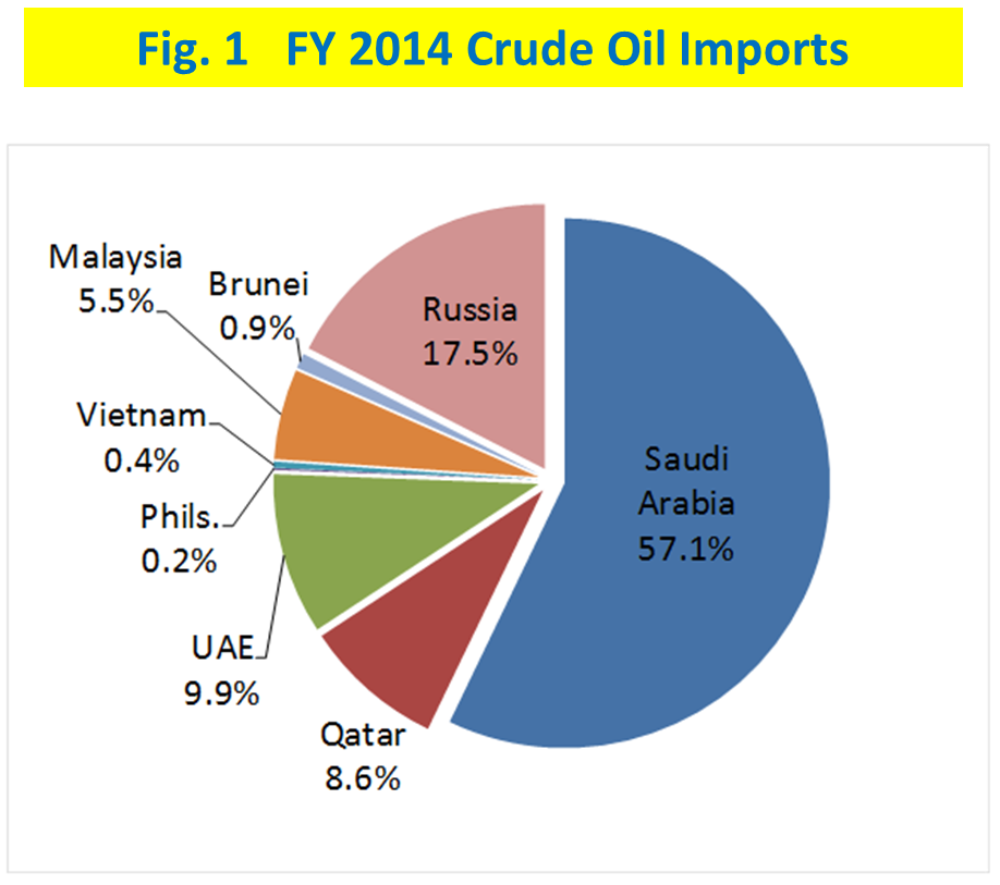 Fig. 1 1H Crude Supply by Source