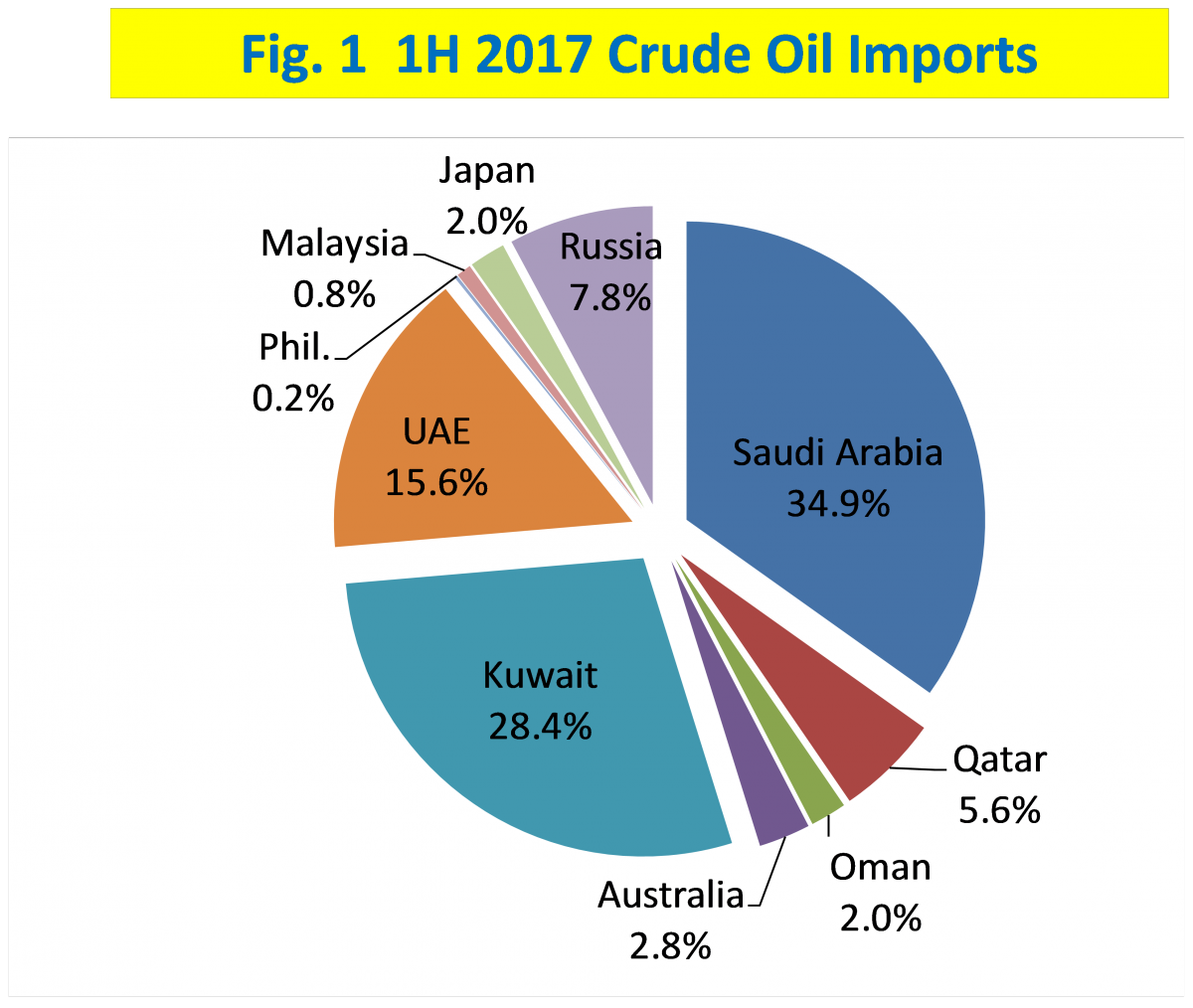 Figure 1 First Half 2017 Crude Imports