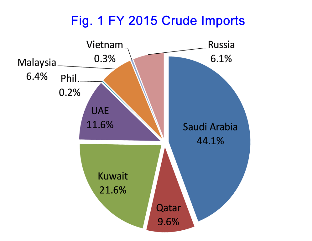 Figure 1 FY 2015 Crude Imports