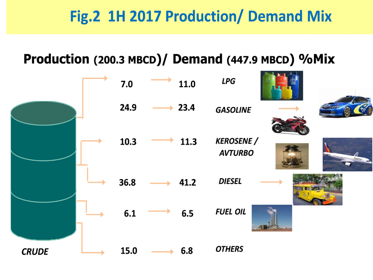 Figure 2 First Half 2017 Production/Demand Mix