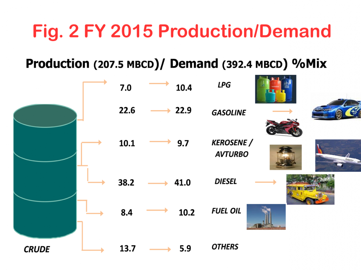 Figure 2 FY 2015 Production/Demand Mix