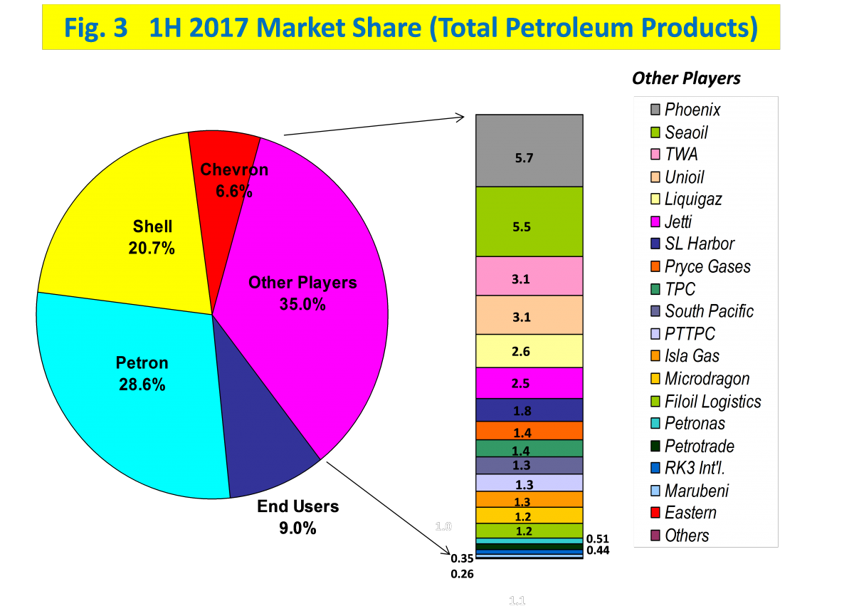 Figure 3 First Half 2017 Market Shae (Total Petroleum Products)