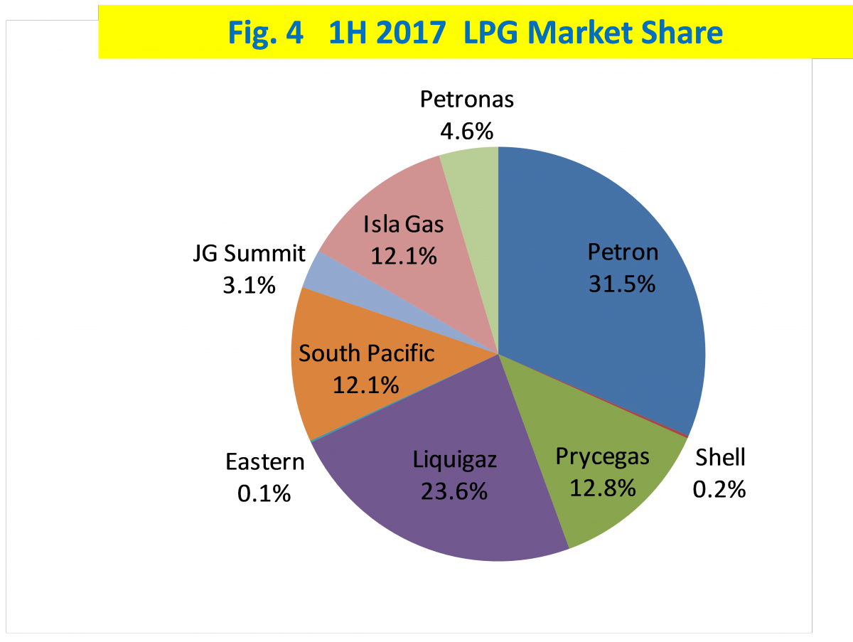 Figure 4 First Half 2017 LPG Market Share