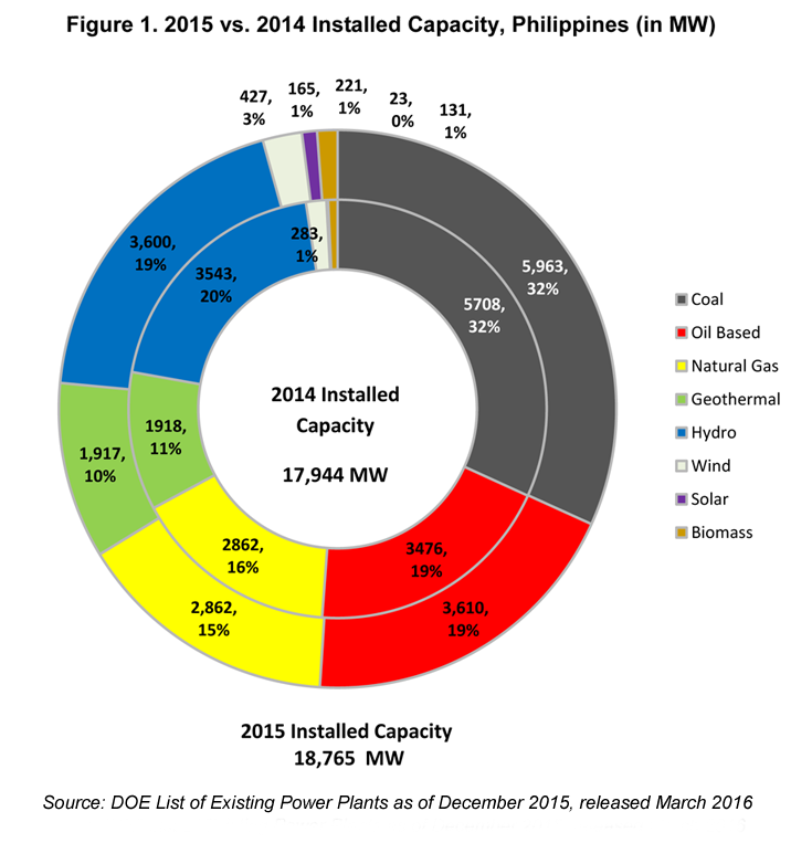 Image for 2015 vs. 2014 Installed Capacity, Philippines (in MW) 