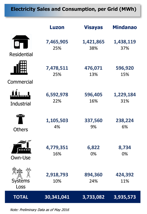 Image for the Electricity Sales and Consumption, per Grid (MWh) for January to June 2016