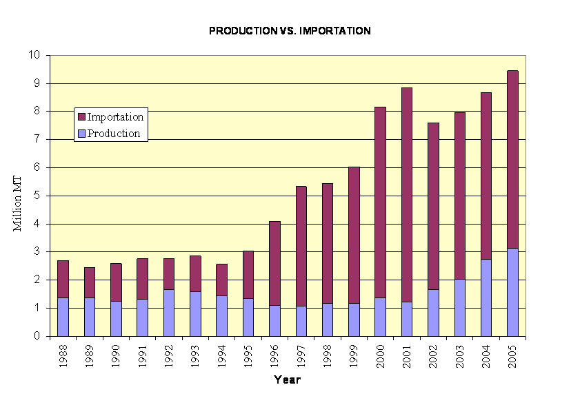 Graph of 2005 Production Vs. Importation