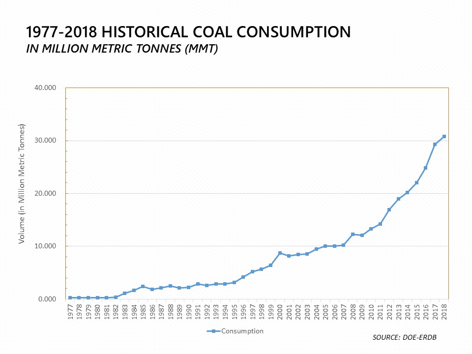 Graph of Coal Statistics : 1977-2018 Historical Coal Consumption