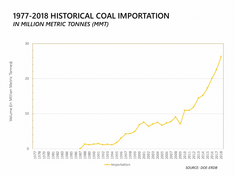 Graph of Coal Statistics : 1977-2018 Historical Coal Importation