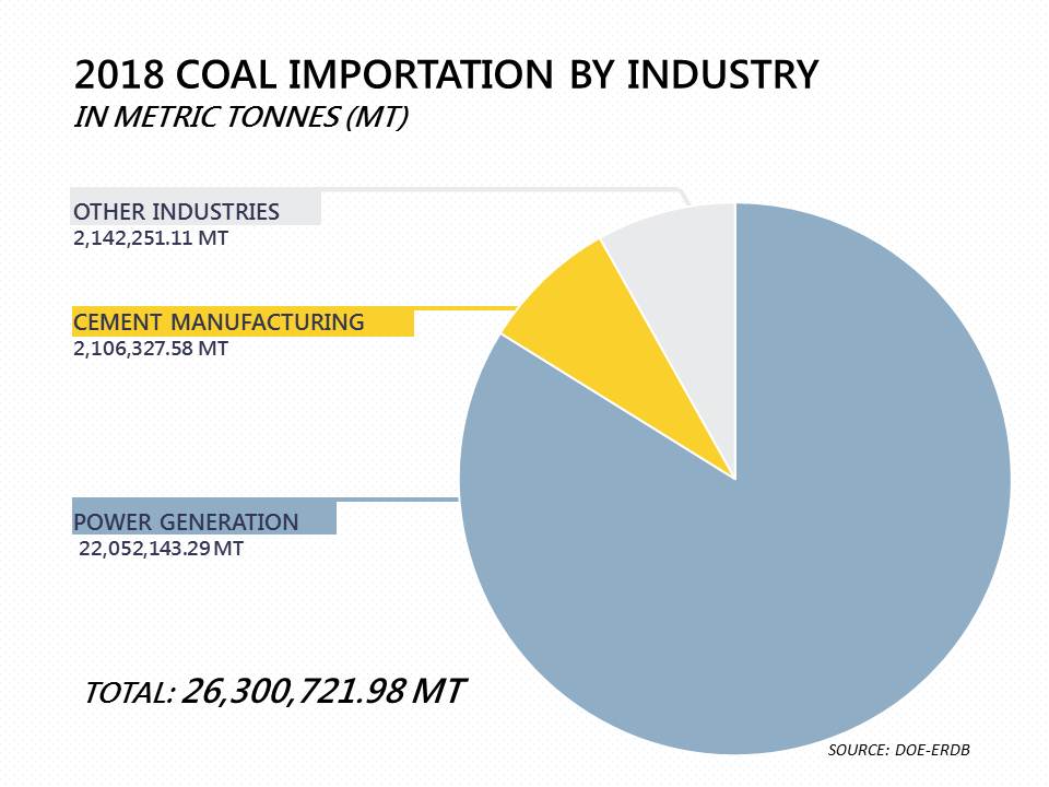 Pie Chart of 2018 Coal Statistics : Importation by Industry