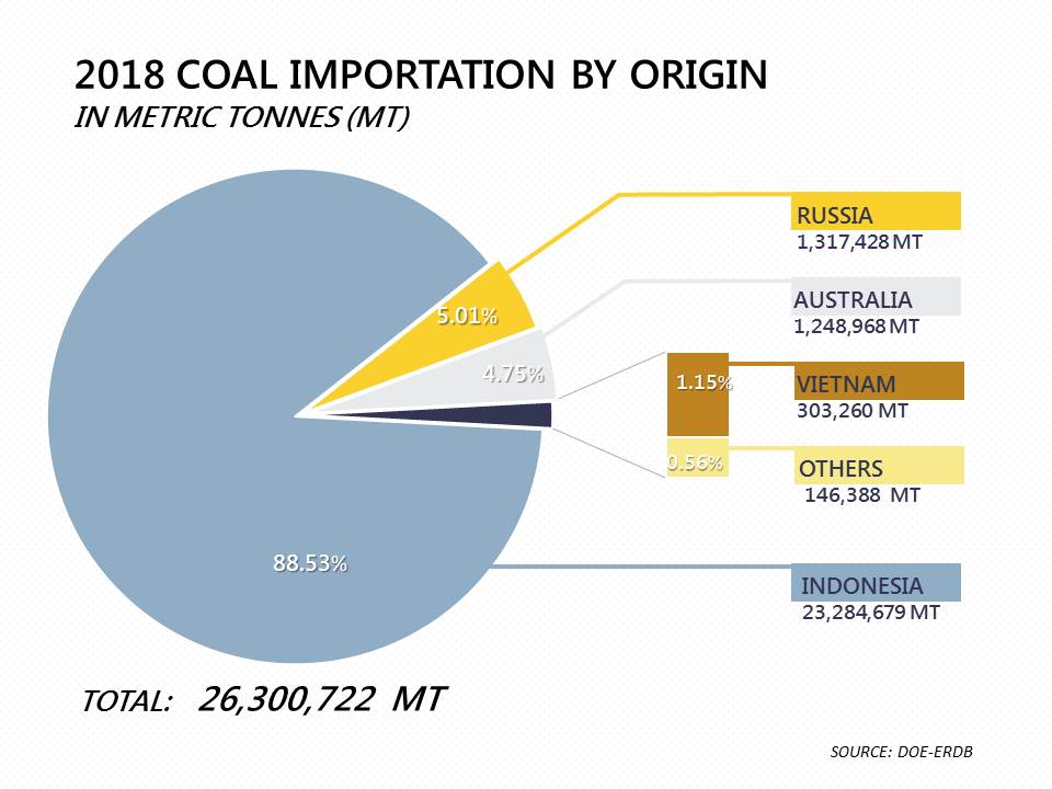 Pie Chart of 2018 Coal Statistics : Importation by Origin