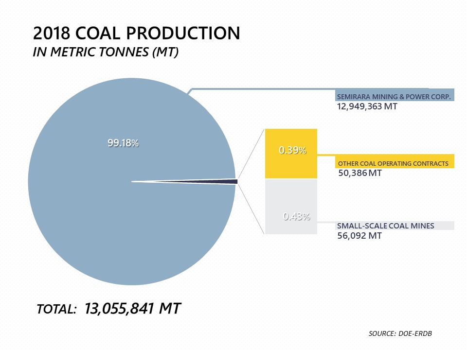 Pie Chart of 2018 Coal Statistics : Production